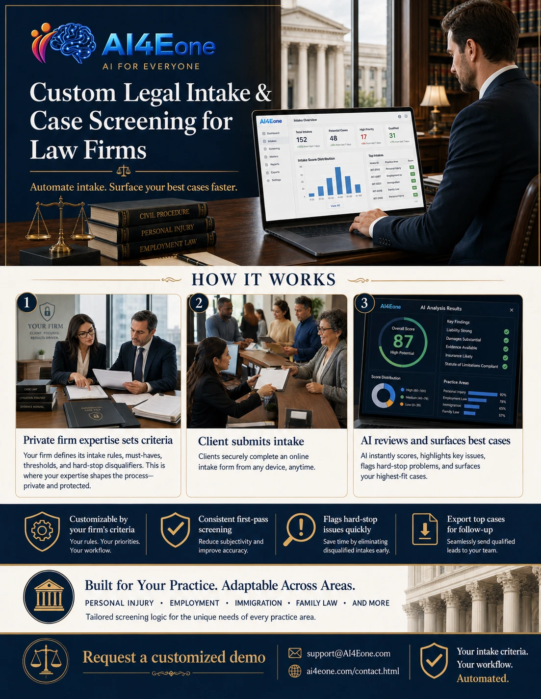 Custom legal intake and case screening for law firms showing private firm criteria, client intake submission, and AI analysis results dashboard