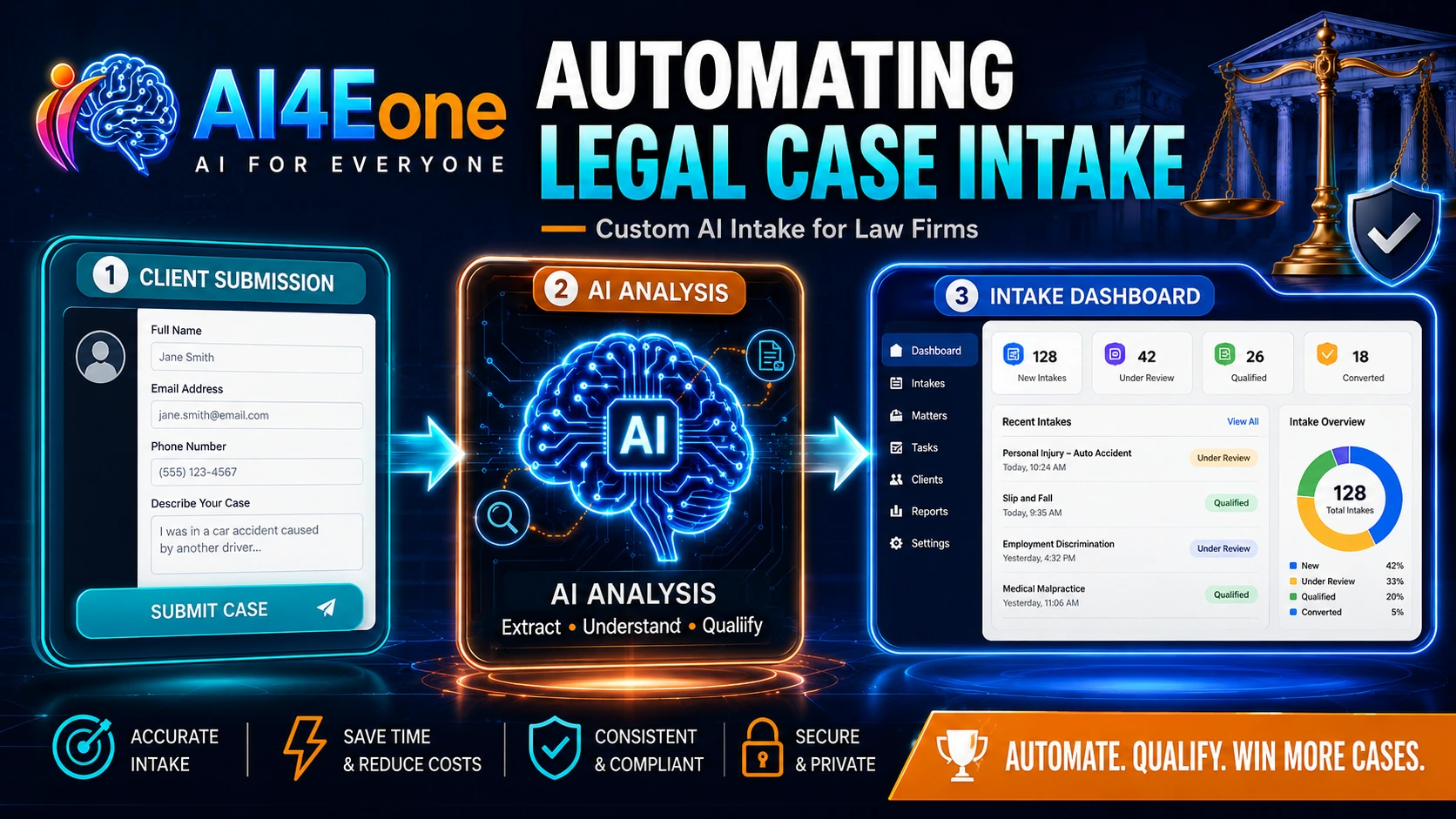 AI4Eone legal intake automation poster for law firms with customizable intake criteria, secure client submission, AI case scoring, and practice-area adaptability