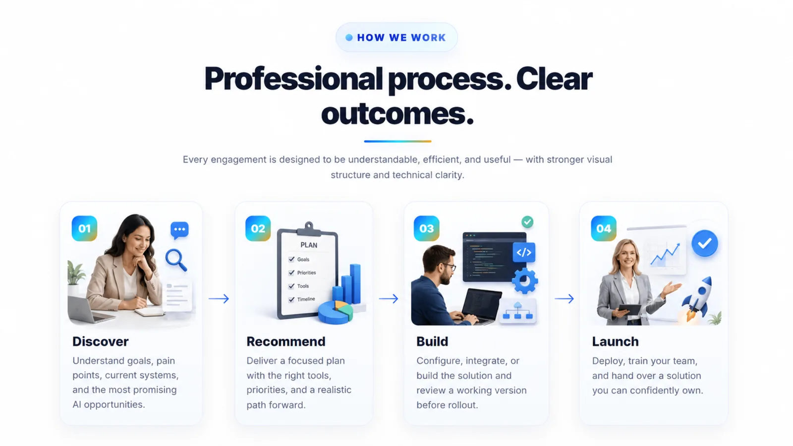 AI4Eone infographic titled Professional process. Clear outcomes. Tag: How we work. Description: Every engagement is designed to be understandable, efficient, and useful with stronger visual structure and technical clarity. Step 01 Discover: Understand goals, pain points, current systems, and the most promising AI opportunities. Step 02 Recommend: Deliver a focused plan with the right tools, priorities, and a realistic path forward. Step 03 Build: Configure, integrate, or build the solution and review a working version before rollout. Step 04 Launch: Deploy, train your team, and hand over a solution you can confidently own.